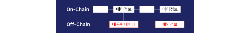 데이터업로드,오프체인티엑스프로세싱, 온체인 티엑스쉐어링, 온체인 서치와 데이터 리퀘스트의 프로세스를 순서대로 설명