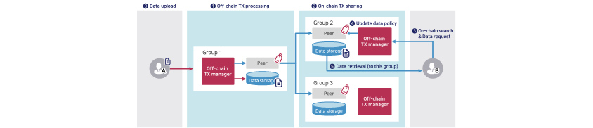 온체인은 메타정보, 오프체인은 대용량데이터와 개인정보의 맵핑을 도표로 설명