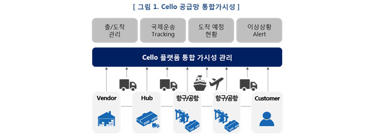 첼로 공급망 통합가시성 - 출/도착 관리, 국제운송 tracking, 도착 예정 현황, 이상상황 Alert