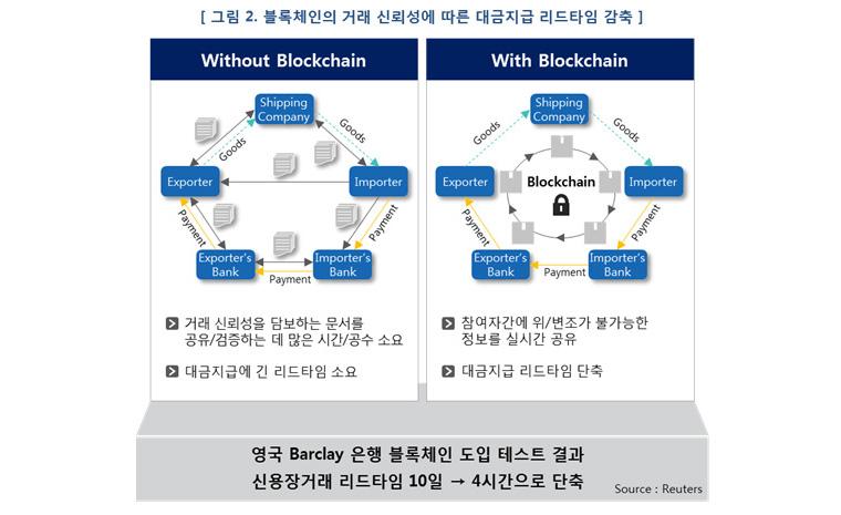 블록체인의 거래 신뢰성에 따른 대금지급 리드타임 감축 - 영국 Barclay 은행 블록체인 도입 테스트 결과 신용장거래 리드타임 10일에서 4시간으로 단축