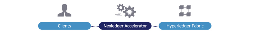 넥스레져액슬레이터 - 2<sup>nd</sup> Layer Approach , Nexledger Accelerator는 오픈소스와의 호환성을 유지하기 위해 기존 오픈소스 기반의 블록체인 위에 새로운 계층(Layer)을 구성하고 트랜잭션 전후처리를 통해 처리속도를 향상시킵니다