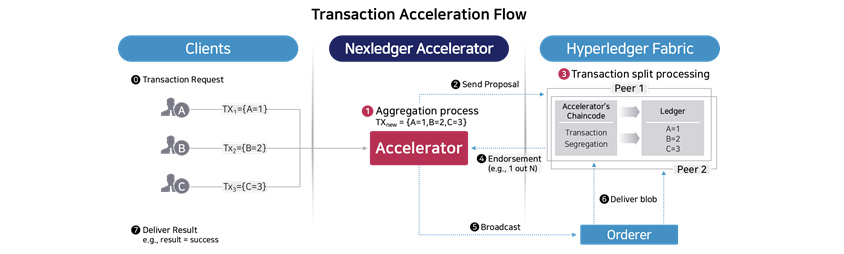 Nexledger Accelerator 동작 원리, 서로 다른 키 혹은 주소에 접근하는 세 개의 거래를 한 번에 합의하는 예를 보여줍니다. 거래들을 분류하고 어떤 거래들을 얼마만큼 모아 언제 일괄적으로 합의를 진행할지 결정하고, 합의 후 성공/실패 결과에 대해 처리를 하는 것입니다. 