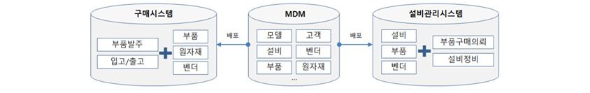 모델, 고객, 설비, 벤더, 부품, 원자재등 마스트를 가지고 있는 MDM에서 구매시스템, 설비관리시스템에 배포한다