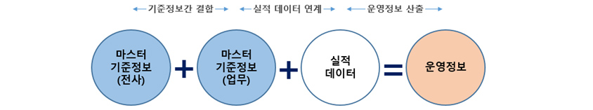 전사마스터기준정보, 업무마스터기준정보, 실적데이터를 합치면 운영정보가 된다