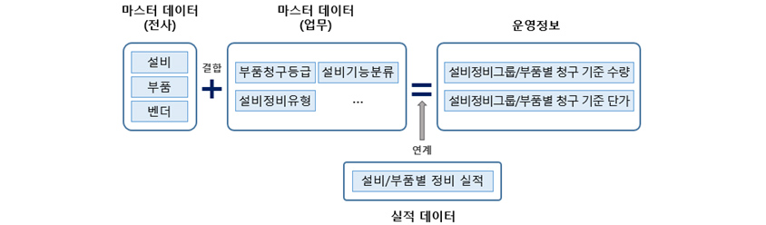 설비,부품,벤더와 같은 전사 마스터데이터를 업무 마스터데이터와 합치고, 설비/부품별 정비실적과 연계시키면,  청구기준 수량 및 단가등 운영정보가 생긴다