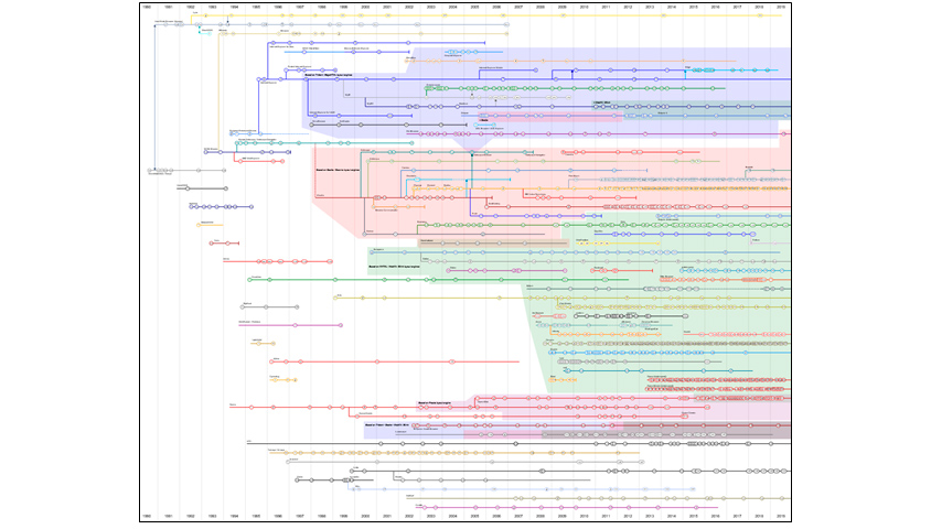 각 년도별로 크롬, 사파리, 네스케이프,파이어폭스,엣지,오페라,익스플로어등의 웹브라우저 역사가 도표로 설명되어 있음