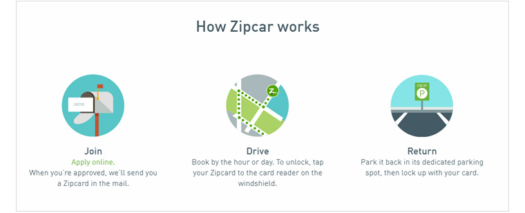 How Zipcar works: 1.Join- Apply online. When you're approved, we'll send you a Zipcard in the mail. 2.Drive Book by the hour or day. To unlock, tap your Zipcard to the card reader on the windshield. 3.Return Park it back in its dedicated parking spot, then lock up with your card.