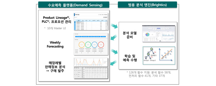 그림 1. Cello Demand Sensing과 Brightics간 연계 - Cello Demand Sensing은 물류 단일 플랫폼인 Cello에 SCM(Supply Chain Management) 솔루션 기반 기술과 삼성SDS가 자체 개발한 빅데이터 분석 엔진인 Brightics를 연계하여 주 단위 판매예측(Sell-out Forecasting)을 생성하고 업무에 활용할 수 있도록 지원하는 수요예측 시스템이다.
