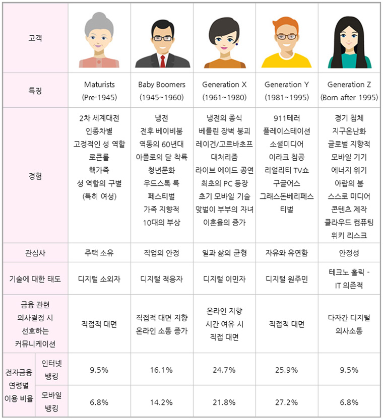  고객은 특징에 따라 크게 Maturists (Pre-1945), Baby Boomers (1945~1960), Generation X (1961~1980), Generation Y (1981~1995), Generation Z (Born after 1995) 총 5가지로 분류되며 
Maturists는 2차 세계대전, 인종차별, 고정적인 성 역할, 로큰롤, 핵가족, 성 역할의 구별(특히 여성) 경험을 가지고, 관심사는 주택소유이며, 디지털소외자로, 금융관련 의사결정시 직접대면을 선호한다. 인터넷뱅킹은 9.5%, 모바일뱅킹은 6.8%의 비율로 사용한다.
Baby Boomers는 냉전, 전후 베이비붐, 역동의 60년대, 아폴로의 달 착륙, 청년문화, 우드스톡 록 페스티벌, 가족 지향적, 10대의 부상
 경험을 가지고, 관심사는 직업의 안정이며, 디지털적용자로, 금융관련 의사결정시 직접적 대면을 지향하고 온라인 소통을 선호한다. 인터넷뱅킹은 16.1%, 모바일뱅킹은 14.2%의 비율로 사용한다.
Generation X는 냉전의 종식, 베를린 장벽 붕괴, 레이건/고르바초프 대처리즘, 라이브 에이드 공연, 최초의 PC 등장, 초기 모바일 기술, 맞벌이 부부의 자녀, 이혼율의 증가 경험을 가지고, 관심사는 일과 삶의 균형이며, 디지털이민자로, 금융관련 의사결정시 온라인을 지향하며 시간여유가 있는경우 직접 대면을 선호한다. 인터넷뱅킹은 24.7%, 모바일뱅킹은 21.8%의 비율로 사용한다.               Generation Y는 911테러, 플레이스테이션, 소셜미디어, 이라크 침공, 리얼리티 TV쇼, 구글어스, 그래스돈베리페스티벌 경험을 가지고, 관심사는 자유와 유연함이며, 디지털원주민으로, 금융관련 의사결정시 직접적 대면을 선호한다. 인터넷뱅킹은 25.9%, 모바일뱅킹은 27.2%의 비율로 사용한다.                                                                  
Generation Z는 경기 침체, 지구온난화, 글로벌 지향적, 모바일 기기, 에너지 위기, 아랍의 붐, 스스로 미디어 콘텐츠 제작, 클라우드 컴퓨팅, 위키 리스크 경험을 가지고, 관심사는 안정성이며, 테크노홀릭-IT의존적이며, 금융관련 의사결정시 다자간 디지털의사소통을 선호한다. 인터넷뱅킹은 9.5%, 모바일뱅킹은 6.8%의 비율로 사용한다. 