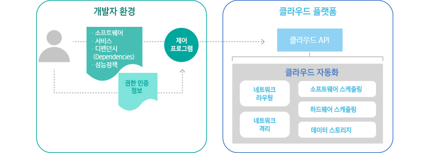 개발자환경에서 클라우드 플랫폼으로 흐름