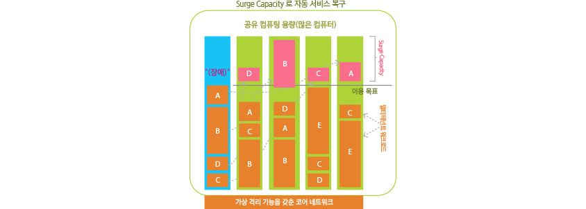 Surge Capacity로 자동 서비스 복구 이미지