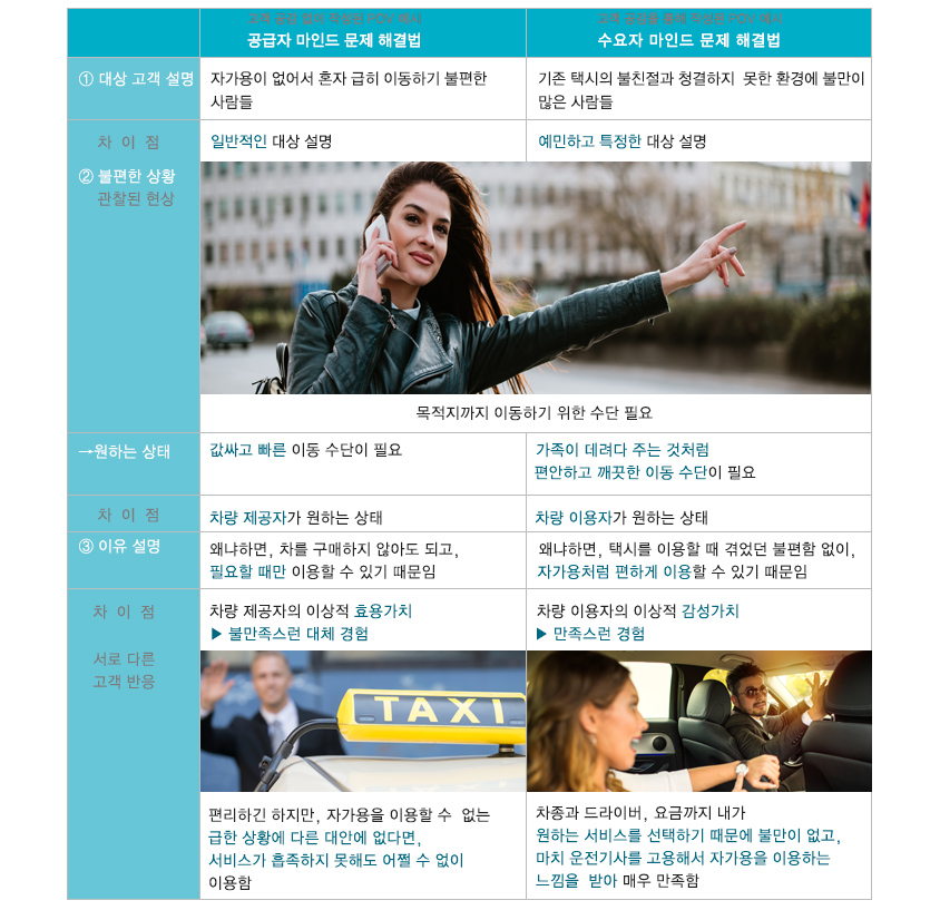 고객 공감 없이 작성된 POV 예시의 경우, 자가용이 없어서 혼자 급히 이동하기 불편한사람들로 일반적인 대상을 설명함. 목적지까지 이동하기 위한 수단이 필요한 현상이 관찰되고 이들은 값싸고 빠른 이동수단이 필요한 상태다. 차이점은 제공자가 원하는 상태인데, 왜냐하면 차를 구매하지 않아도 되고, 필요할 때만 이용할 수 있기 때문이다. 제공자의 이상적 효용가치로 불만족스런 대체 경험을 하게되고, 편리하긴 하지만 자가용을 이용할 수 없는 급한 상황에 다른 대안에 없다면 서비스가 흡족하지 못해도 어쩔 수 없이 이용한다.<br>
  공급자 마인드 문제 해결법,고객 공감을 통해 작성된 POV 예시의 경우, 기존 택시의 불친절과 청결하지 못한 환경에 불만이 많은 사람들로 예민하고 특정한 대상을 설명함. 목적지까지 이동하기 위한 수단이 필요한 현상이 관찰되고 가족이 데려다 주는 것처럼 편안하고 깨끗한 이동 수단이 필요한 상태다. 차이점은 이용자가 원하는 상태인데, 왜냐하면 택시를 이용할 때 겪었던 불편함 없이 자가용처럼 편하게 이용할 수 있기 때문이다. 이용자의 이상적 감성가치로 만족스런 경험을 하게되어 차종과 드라이버, 요금까지 내가 원하는 서비스를 선택하기 때문에 불만이 없고, 마치 운전기사를 고용해서 자가용을 이용하는 느낌을 받아 매우 만족스럽다.<br>