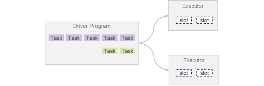 Driver Program : 첫째줄에 보라색 Task 5개와 둘째줄에 연두색 Task 2개, Executor : 흰색 slot 2개 / Driver Program에서 2개의 Executor로 각각 화살표가 향함