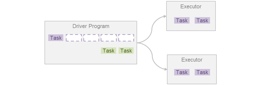 Driver Program : 첫째줄에 보라색 Task 1개와 보라색 점선상자 4개, 둘째줄에 연두색 Task 2개, Executor : 보라색 slot 2개 / Driver Program에서 2개의 Executor로 각각 화살표가 향함