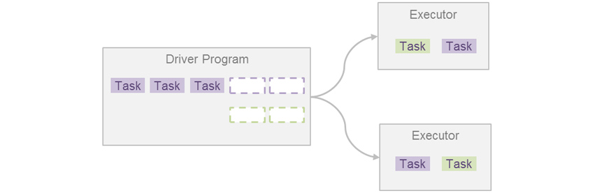 Driver Program : 첫째줄에 보라색 Task 3개와 보라색 점선 상자 2개, 둘째줄에 연두색 점선 상자 2개, Executor : 연두색 slot 1개와 보라색 slot 1개 / Driver Program에서 2개의 Executor로 각각 화살표가 향함