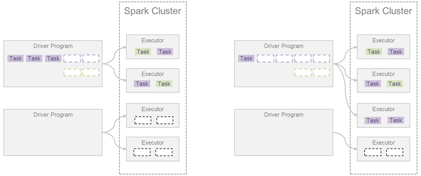 Static Resource Allocation 과 Dynamic Resource Allocation 비교 그림 / 왼쪽은 Static Resource Allocation, 2개의 Driver Program와 4개의 Executor가 있고 모든 Executor는 Spark Cluster에 속함, 첫번째 Driver Program의 첫줄에 보라색 task 3개와 보라색 점선 상자 2개와 연두색 점선상자 2개로 오른쪽에 2개의 executor에 각각 보라색 task와 연두색 task가 1개씩 들어있음, 두번째 Driver Program에는 아무것도 없고 오른쪽의 3,4번째 Executor에는 검정색 점선 상자가 2개씩 있음 / 오른쪽은 Dynamic Resource Allocation, 2개의 Driver Program와 4개의 Executor가 있고 모든 Executor는 Spark Cluster에 속함, 첫번째 Driver Program의 첫줄에 보라색 task 1개와 보라색 점선 상자 4개와 연두색 점선상자 2개로 오른쪽에 3개의 executor에서 첫번째 두번째 executor에는 각각 보라색 task와 연두색 task가 1개씩 들어있고 세번째 executor에는 보라색 task 2개가 들어있음, Driver Program에는 아무것도 없고 오른쪽의 4번째 Executor에는 검정색 점선 상자가 2개가 있음