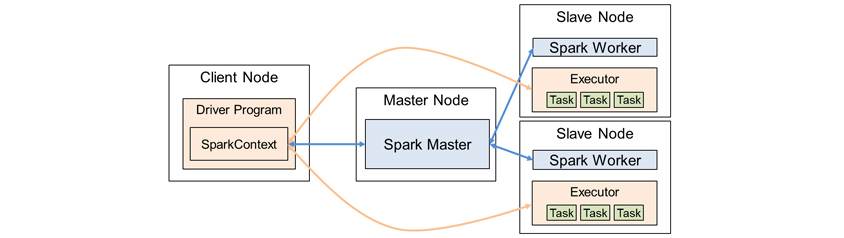 Client Node : Driver Program - SparkContext / Master Node : Spark Master / Slave Node : Spark Work 와 Executor - Task, Task, Task / SparkContex는 Spark Master와 Executor로 전달되고, Spark Master는 Spark Worker로 전달