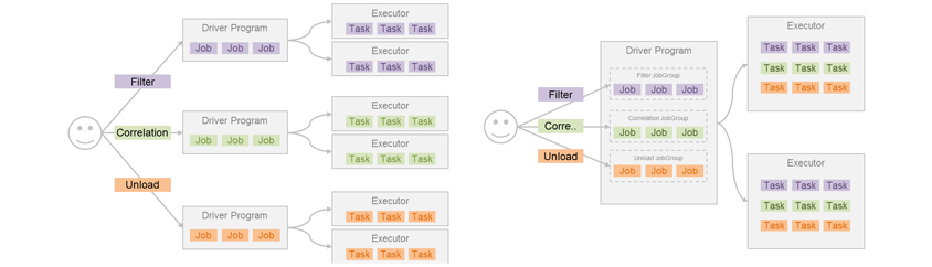 Spark Applications는 Filter → Correlation → Unload(DB)의 application 작업(Driver Program)이 순차적, 개별적으로 이루어져 실행과중지가 세차례 발생 / Spark Job Groups은 Filter, Correlation, Unload(DB) 작업(Driver Program)이 동시에 진행 