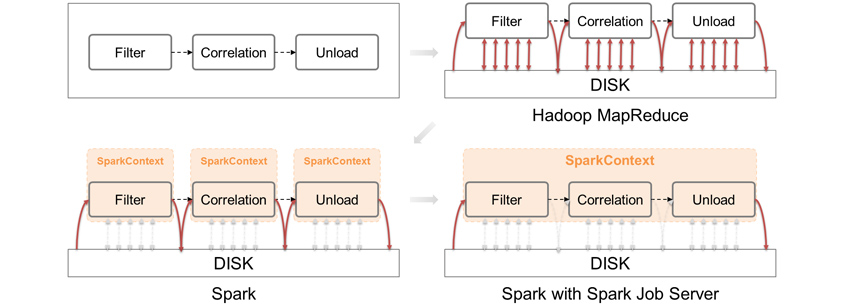 Filter → Correlation → Unload / Hadoop MapReduce : Filter → Correlation → Unload 순으로 진행 / Spark : DISK 위에서 Filter → Correlation → Unload 순으로 실행, Filter와 Correlation와 Unload가 각각 SparkContext 관리 / Spark Job Server : DISK 위에서 Filter → Correlation → Unload 순으로 실행, Filter와 Correlation와 Unload가 함께 SparkContext 관리