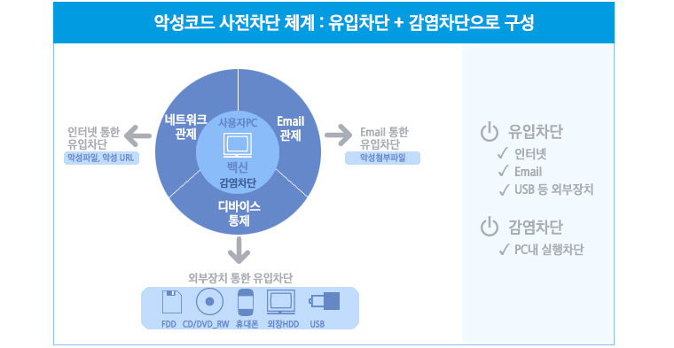 악성코드 사전차단 체계 : 인터넷, 이메일, USB를 통한 유입차단과 pc내 실행차단을 통한 감염차단