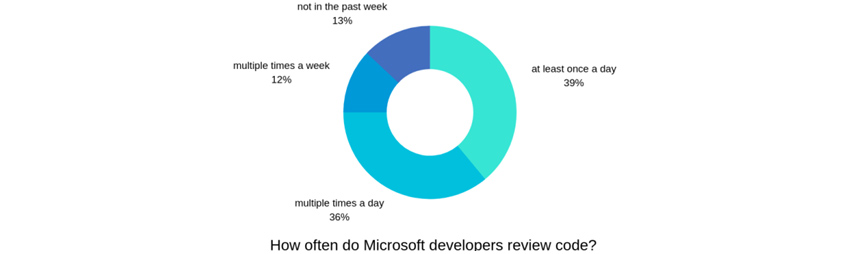 How often do Microsoft developers review code? at least once a day 39%, multiple times a day 36%, multiple times a week 12%, not in the past week 13%