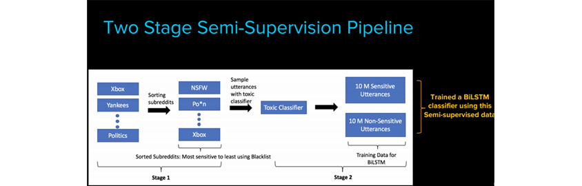 Bootstrapping data with semi-supervision pipeline - blacklist에 있는 단어들을 바탕으로 민감한 세부 영역를 정의하고 해당 키워드로 Reddit이라는 소셜뉴스의 카테고리를 민감한 것과 민감하지 않은 것으로 분류 합니다. 이렇게 분류된 글들의 공통점을 찾아내어 BiLSTM 방식으로 classifier를 학습
