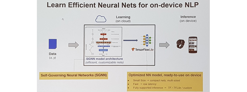 구글에서 개발한  SGNN (Self Governing Neural Network)이라고 불리는 인공신경망