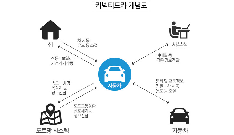 커넥티드카의 개념도