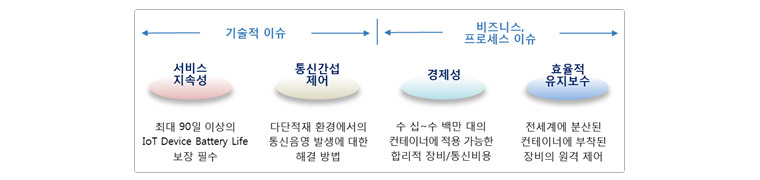 Smart Container 상용화 이슈사항 - 서비스 지속성, 통신간섭 제어, 경제성, 효율적 유지보수