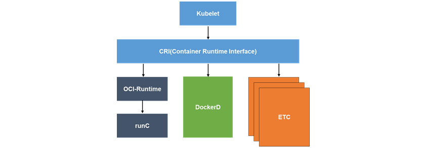 그림4는 Kubelet 동작의 흐름과 추상화 계층을 제공하는 CRI(Container Runtime Interface)의 구성도