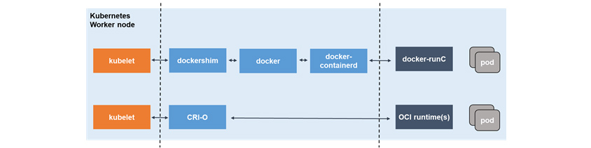 그림 5는 Kubernetes의 Worker node로  도커와 CRI-O 두 가지 방법