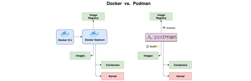 그림 7은 Docker vs.Podnam의 그림으로 도커의 동작 흐름 및 Podman, Buidah, Skopeo의 역할
