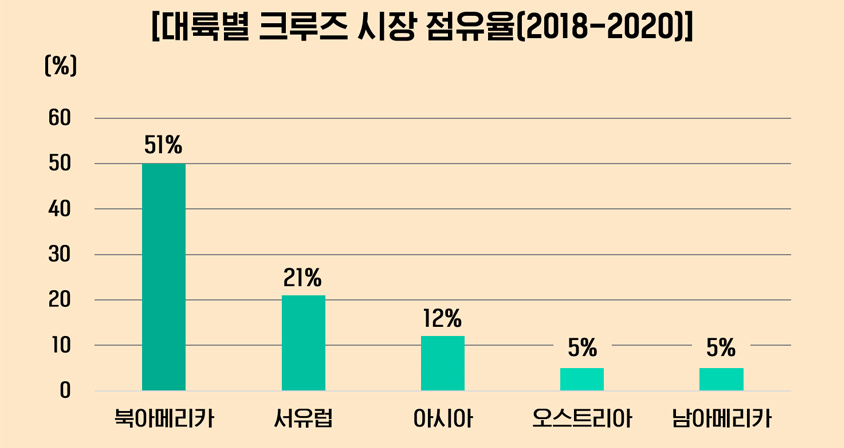 대륙별 크루즈 시장 점유율(2018-2020) - 북아메리카:51%, 서유럽:21%, 아시아:12%,오스트리아:5%, 남아메리카:5%