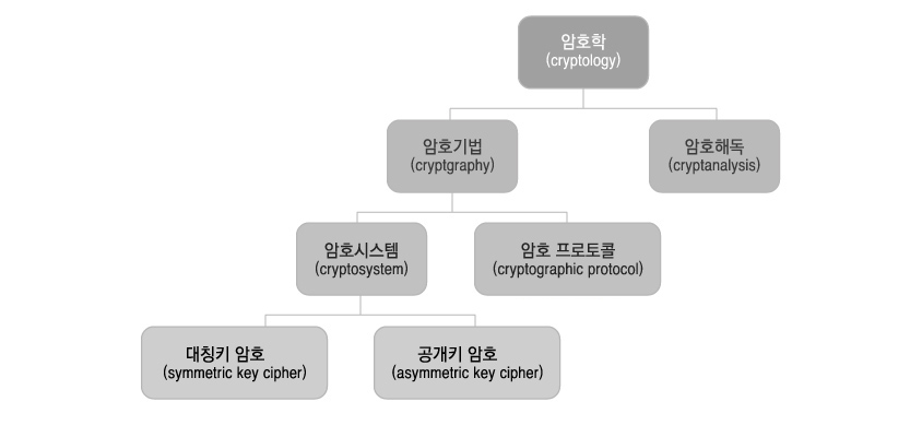 암호학 체계