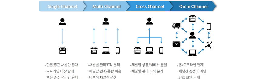 유통채널의 변화: 단일채널에서 멀티채널, 크로스채널을 넘어 옴니채널로 발전