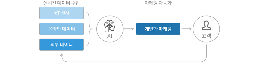 리테일의 AI 활용: 실시간 데이터 수집부터 마케팅 자동화까지