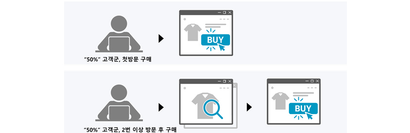 50% 고객군, 첫방문 구매, 50% 고객군, 2번 이상 방문 후 구매