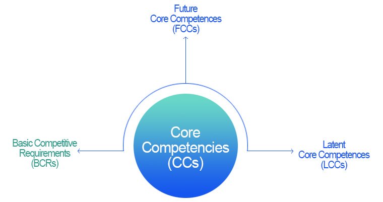 Core Competency의 구성 요소 - BCRs(기본 경쟁 필요사항), LCCs(잠재 핵심역량), FCCs(미래 핵심역량)