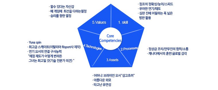 김연아 선수의 핵심역량 예시: 필자의 견해일 뿐이니 너무 큰 의미를 두진 마세요 - skill, processes, assets, technologies, values