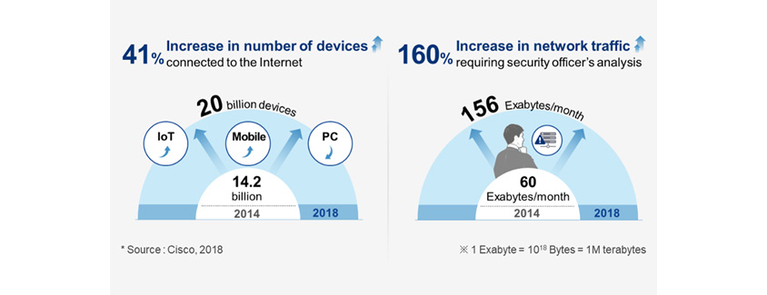 41% increase in number of devices connected to the Internet from 14.2 billion devices in 2014 to 20 billion in 2018. 160% increase in network traffic requiring security officer's analysis from 60 exabytes per month in 2014 to 156 exabytes per month in 2018. (Source: Cisco, 2018)