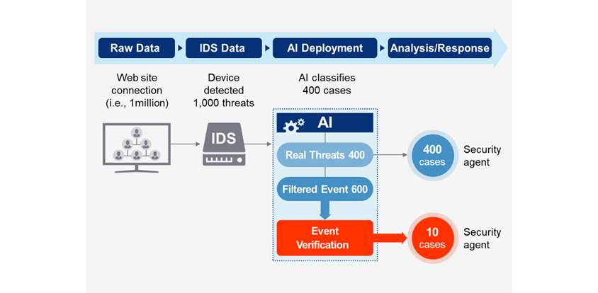 Raw Data 단계: 1백만 Web site connection, IDS Data 단계: Device detected 1,000 threats, AI Deployment 단계: AI classifies 400 cases, Analysis/Response 단계: Real threats 400 cases / Event verification 10 cases.
