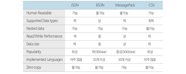 Schema-free 데이터 포맷 별 설명입니다. JSON, BSON, MessagePack, CSV에 대해 알아보겠습니다. JSON은 Human Readable = 가능, Supported Data types = 하,  Nested data = 가능,  Read/Write Performance = 하,  Data size = 하,  Popularity = 최상, Implemented Languages = 아주 많음, Zero-copy = 불가능.  BSON은 Human Readable = 불가능, Supported Data types = 상, Nested data = 가능,  Read/Write Performance = 중, Data size = 중,  Popularity = 하(500Star), Implemented Languages = 25개 이상, Zero-copy = 불가능. MessagePack은 Human Readable = 불가능, Supported Data types = 하,  Nested data = 가능, Read/Write Performance = 상, Data size = 상,  Popularity = 중상(3000star), Implemented Languages = 30개 이상, Zero-copy = 가능. CSV는 Human Readable = 가능, Supported Data types = 최하, Nested data = 불가능,  Read/Write Performance = 하, Data size = 하, Popularity = 최상, Implemented Languages = 아주 많음, Zero-copy = 불가능. 