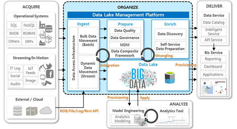 Data Lake 관리 플랫폼 아키텍처 기반의 빅데이터 처리 과정