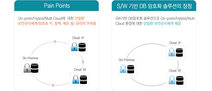 그림1 클라우드 환경 내 단일 보안체계의 필요성