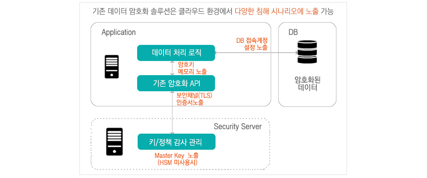 그림2 기존 DB 암호화 솔루션의 보안 이슈