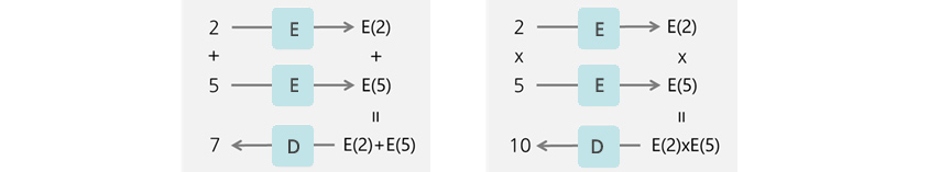 그림4 동형암호(Homomorphic Encryption)의 성질