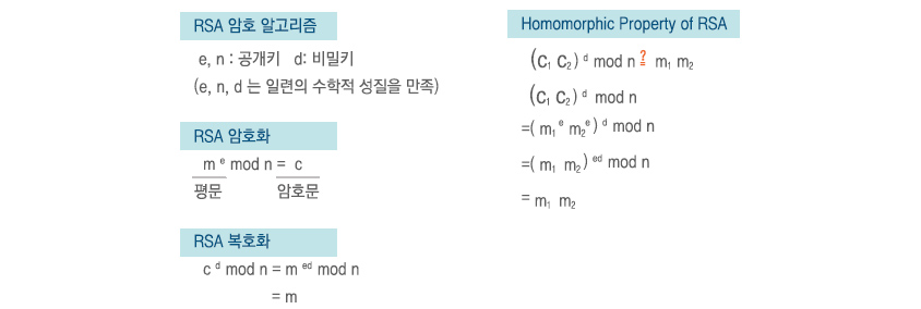 그림5 RSA 암호 알고리즘의 곱셈에 대한 Partial Homomorphic Property