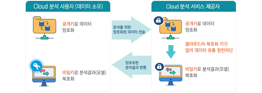 [그림6] 동형암호 Use Case 1 (클라우드 기반 데이터 분석)