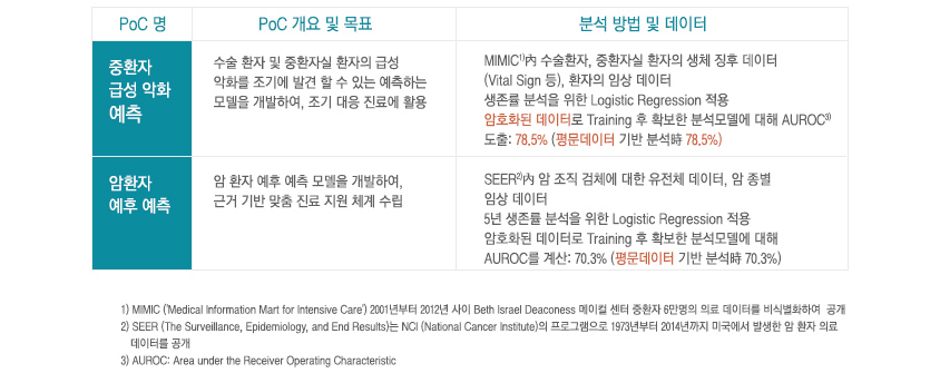 [표1] 동형암호를 이용한 의료 데이터 분석