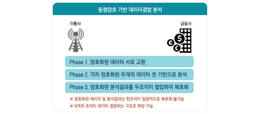 그림7 동형암호를 이용한 데이터 융합